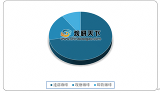 2019年中国速溶咖啡行业格局：雀巢占据主要市场份额