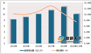 2019年1-9月中国民航机场行业旅客吞吐量为8.32亿人 主要分布在东部地区