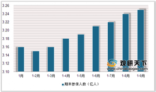 2019年1-9月我国职基本医疗保险参保人数达3.25亿人 基金收入及支出增速明显