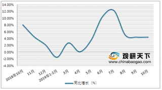 2019年1-10月我国原煤、天然气、原油等能源生产量及进口量情况分析