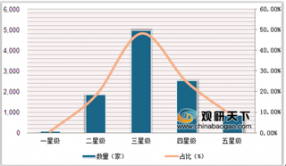 2019上半年我国星级饭店营业收入达938.13亿元 主要分布在客房、餐饮收入