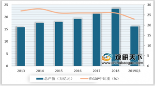 2019年我国建筑信息化行业市场规模发展迅速 软件是建筑信息化主要产品