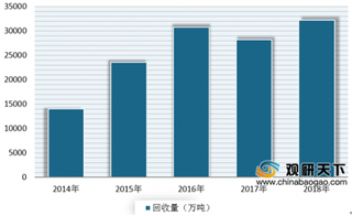 2019年我国再生资源回收行业总量呈现快速增长 进出口市场出现下滑