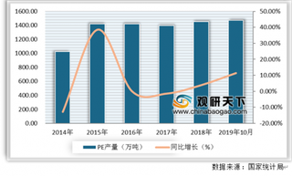 2019年中国聚乙烯行业市场分析 消费量保持稳定增长