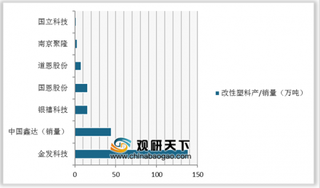 2019年中国改性塑料行业市场竞争分析 金发科技龙头地位稳固