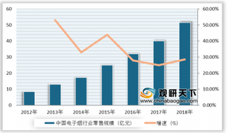 电子烟网售禁令出台后现“寒冬” 浅析我国电子烟市场发展现状