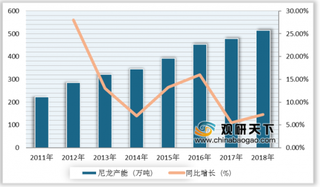 2019年我国尼龙行业产能产量均快速增长 市场规模不断扩大