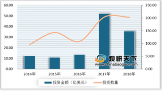 2019年中国清洁能源行业投资市场现状分析 清洁能源技术领域的投资金额最高