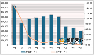 2019年1-10月我国流行性感冒、腮腺炎、手足口病等丙类传染病发病数及死亡数情况分析