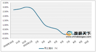 2019年1-10月我国通讯行业业务收入达1059亿元 光纤接入用户占比逐步提升