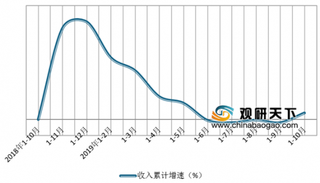 2019年我国IT产业已进入高速发展时代 才人需求推动培训市场高速增长