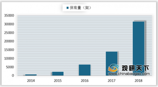 2019年我国植保无人机行业保有量及作业面积快速增长 渗透率提升空间很大