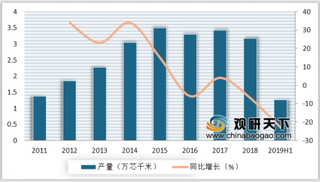 2019 CRU世界光纤光缆大会在美举行 我国光纤光缆行业市场集中度较高