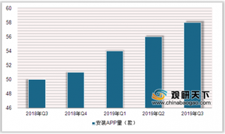 2019年三季度中国移动互联网APP安装量持续增长 支付结算、短视频行业脱颖而出