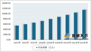 2019年中国大型家居卖场数量、市场规模均呈不断增长态势