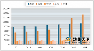 2019年我国社保信息化行业在相关政策推动下投资规模不断增加