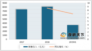 2019年我国仪器仪表行业销售收入及利润总额不断增长 进出口贸易逆差依然明显