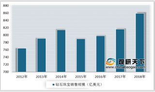 2019年我国钻石行业进口额成交额均不断提高 其市场发展提升空间大