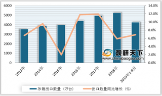 十年冰箱出口冠军奥马电器迎来至暗时刻 我国冰箱行业发展稳步向前