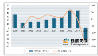 2019年我国供应链管理行业营收及净利润有所下降 交易类企业收入规模大毛利低