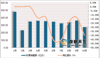 2019年1-10月我国彩票销售额下降达35% 乐透数字型、竞猜型彩票下降最严重