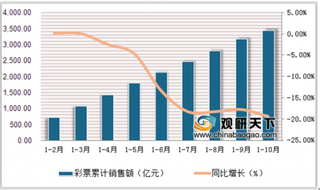 2019年1-10月全国31省彩票销售分布：广东、浙江和山东省销售位列三