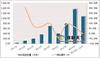 2019年1-10月中国多联苗批签量现状：三、四联苗呈小幅下降趋势