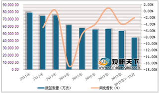 2019年1-10月中国疫苗行业批签发量微幅下降，手足口病、结核疫苗等下降较严重