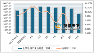 2019年中国钢铁行业市场分析：粗钢、生铁及钢材产量呈上升趋势