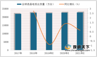 2019年中国液晶显示板卡行业市场发展因素：超高清电视和智能电视替换需求拉动其增长
