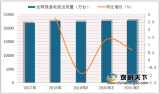 2019年中国液晶显示板卡行业市场发展因素：超高清电视和智能电视替换需求拉动其增长