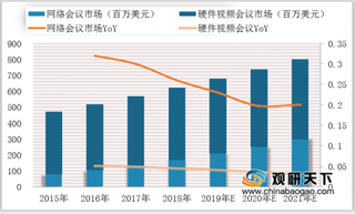 2019年中国网络会议行业市场规模快速增长 大英寸会议平板产品应用居首位