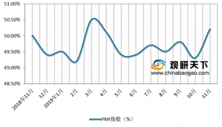 中国制造业PMI创下三年的最高记录 逆周期调控仍需加力提效