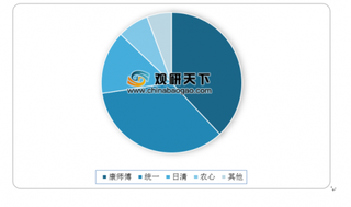 韩媒称中国方便面市场进入“黄金时代” 康师傅和统一在高价面端两相争霸