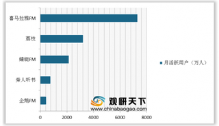 2019喜马拉雅123狂欢节内容消费势头迅猛 国内在线音频“铁三角”地位泰然