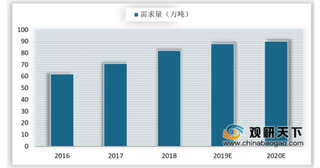 2019年我国纤维素醚行业产量及需求量稳定增长 山东依然是最大产区