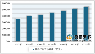 2019年中国美妆行业发展现状分析 市场规模、进口市场保持增长态势