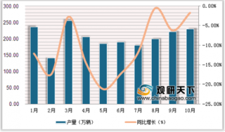 2019年1-10月中国汽车工业经营现状：汽车产销量回暖 出口量增长23%