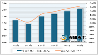 2019年中国单身经济正在崛起 拉动消费升级