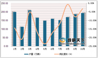 2019年1-10月中国乘用车产销量小幅下降 SUV、MPV市场份额超50%