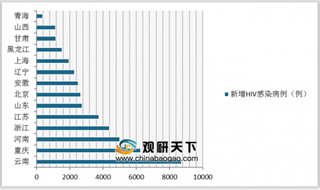 中青少年每年感染HIV超约3000例 抗艾滋病药物市场发展前景可观