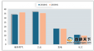 中俄东线天然气管道投产通气 城市燃气仍是我国天然气消费增量主动力