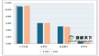 2019年我国零食行业稳定向前发展 线上销售三只松鼠品牌势头正强