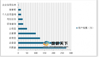 2019年我国信用服务行业市场规模逐年递增 天眼查中活跃用户最多