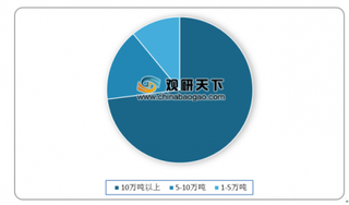 2019年我国钛白粉行业产量稳定增长 产能过度集中