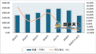 全球汽车行业呈现“抱团取暖”的趋势 我国车市仍处于“寒冬”之中