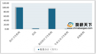 2019年中国诊所行业受益于政策利好 诊所数量不断增长