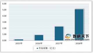 2019年中国洗衣凝珠产量及需求量持续增长 未来将迎来爆发式增长