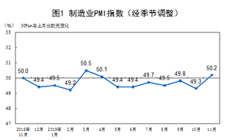 2019年11月中国制造业采购经理指数运行情况