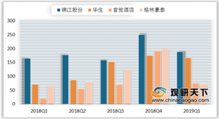 2019全球酒店集团100强出炉 中高端酒店将在我国迎来快速发展阶段